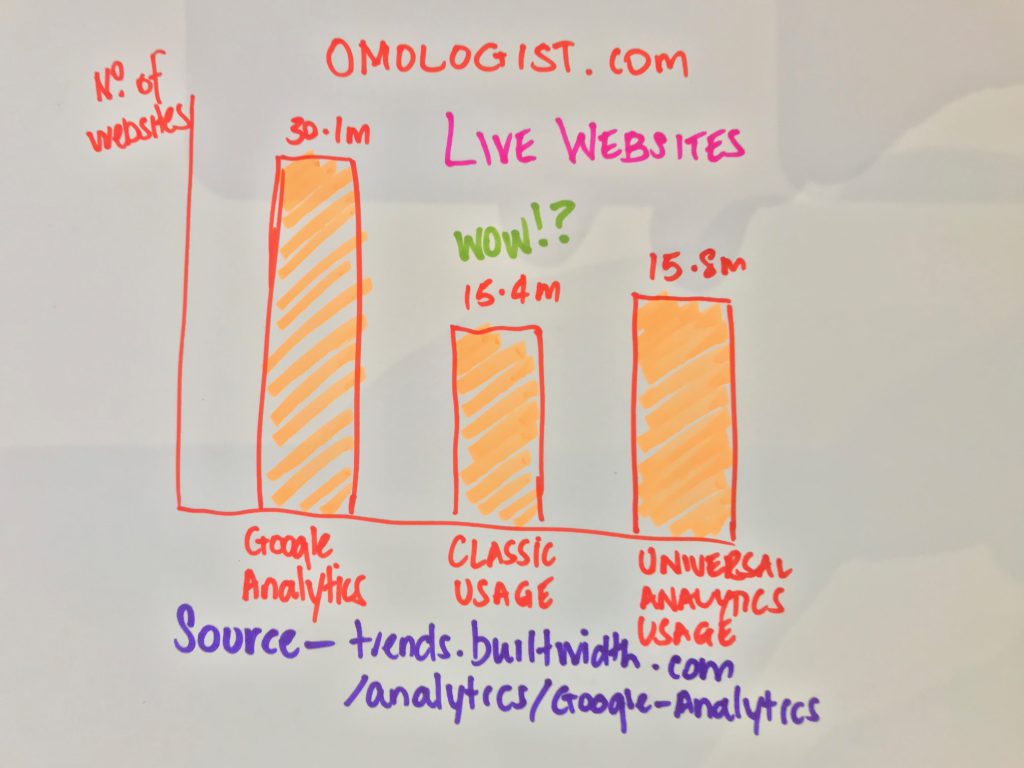How Many Websites Use Google Analytics