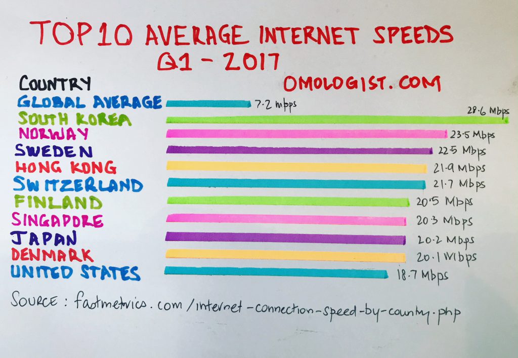Which Countries Have The Fastest Internet 2017