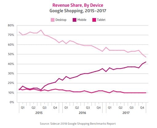 Revenue Share By Device