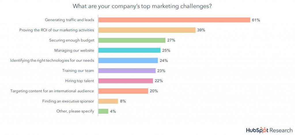 Company'S Top Marketing Challenges