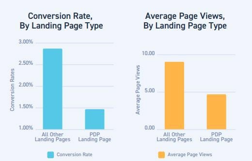 Product Display Pages Vs Landing Pages Conversion Rates