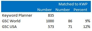 Match keyword planner to google search console