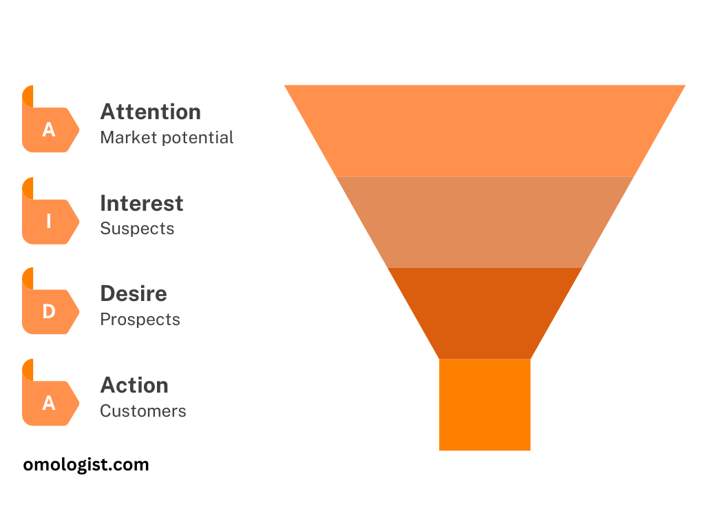 Aida Model - Attention, Interest, Desire And Action