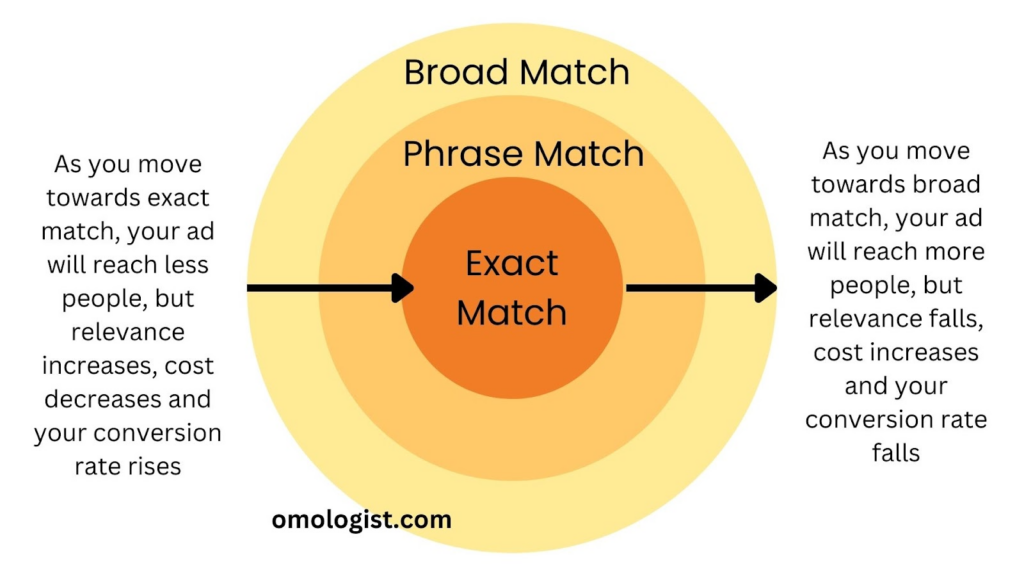 Diagram Showing The Impact Of Changes In Keyword Match Types To Reach, Relevance, Cost And Conversion Rates 