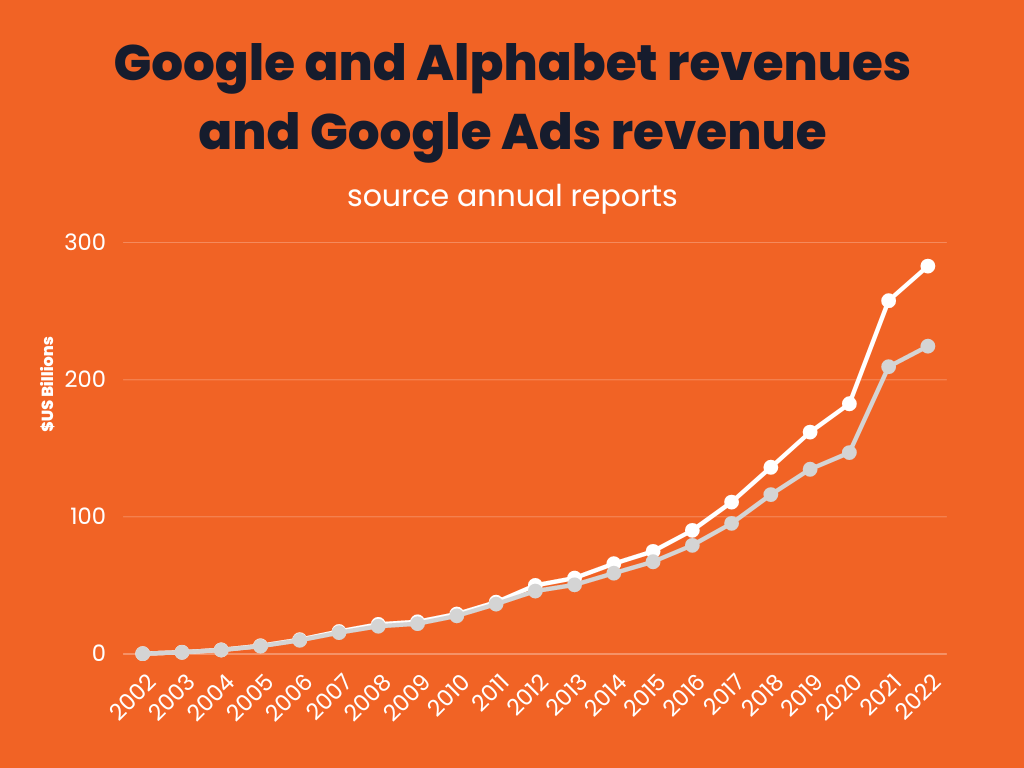 Graph Showing Google Revenue And Google Ad Revenue
