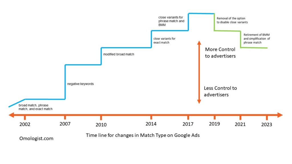 Diagram Showing The Amount Of Control Advertisers Have Over Time With Changes To Keyword Match Type