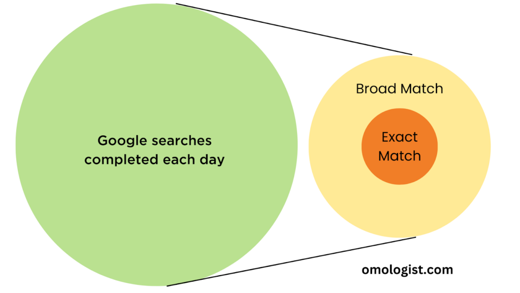 Diagram Showing The Mismatch Between Google Searches Per Day And Google Ad Inventory
